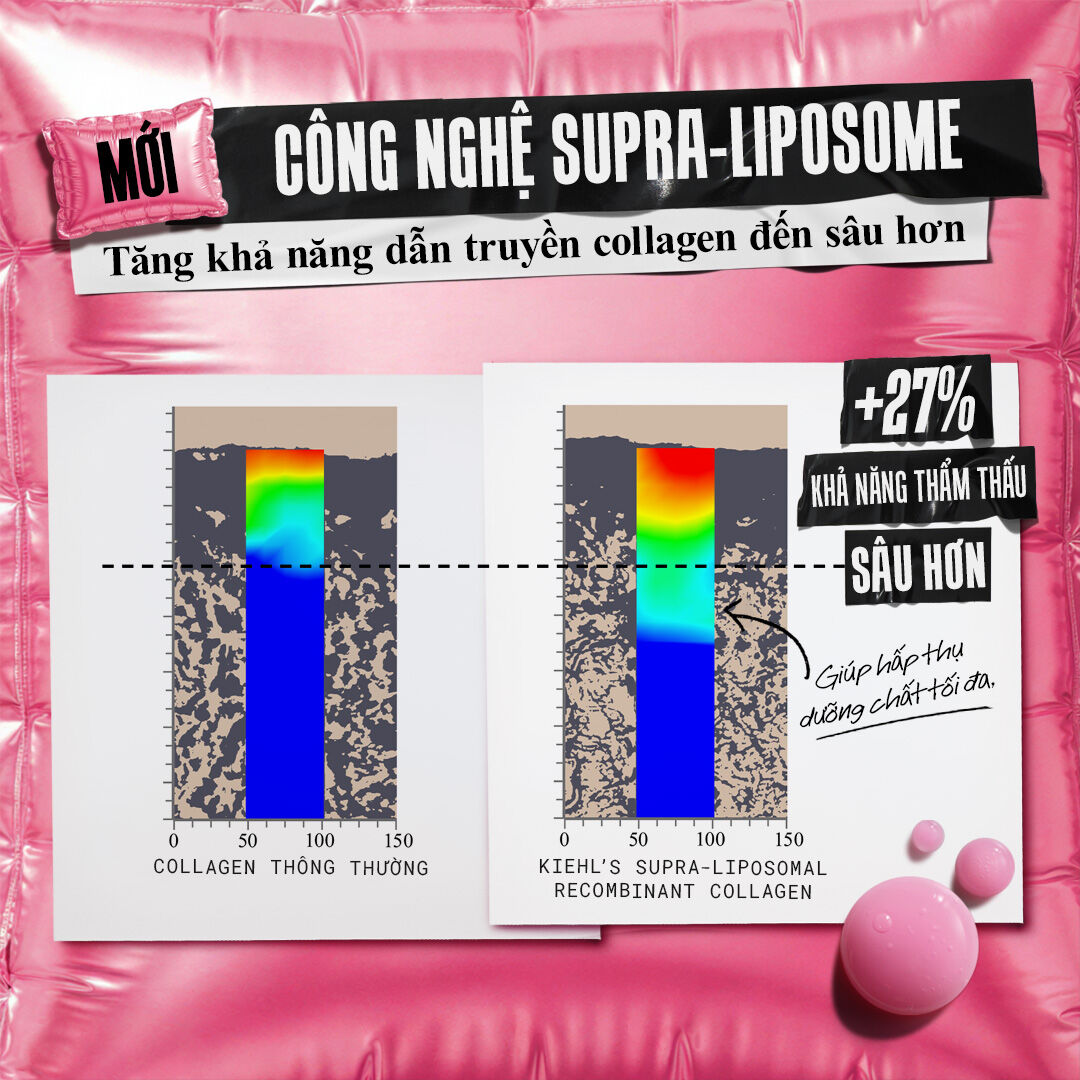 Three pink, translucent serum drops with the Kiehl's "K" logo and text highlighting "Visibly Plumper Skin" and deep penetration into skin surface layers.​
