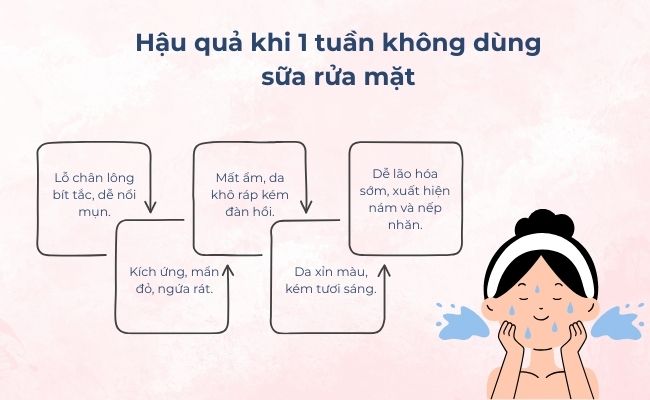 Hậu quả khi 1 tuần không dùng sữa rửa mặt
