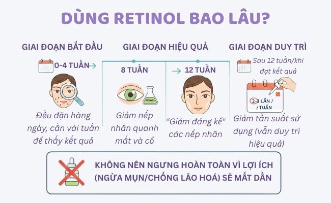 Dùng Retinol bao lâu thì ngưng?