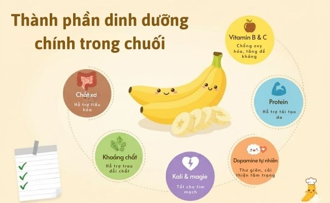 Thành phần dinh dưỡng chính trong chuối
