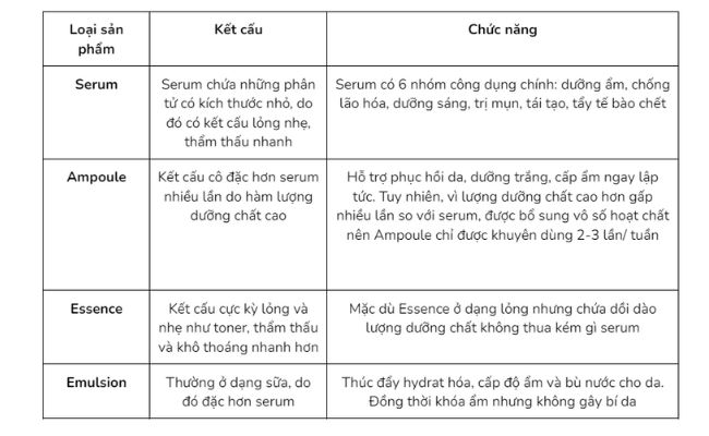 So sánh Serum, Ampoule, Emulsion và Essence