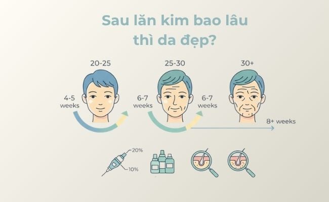 Sau lăn kim bao lâu thì da đẹp?