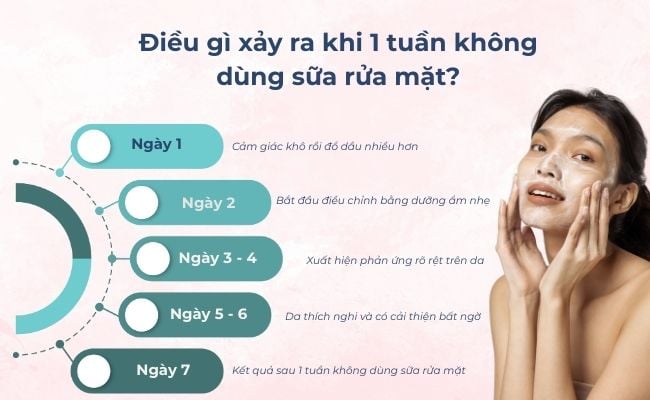 Trải nghiệm thực tế: Điều gì xảy ra khi 1 tuần không dùng sữa rửa mặt?
