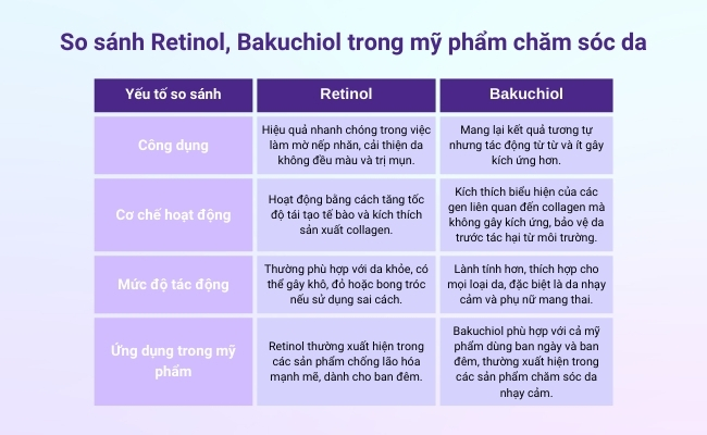 So sánh Retinol Bakuchiol trong sản phẩm chăm sóc da